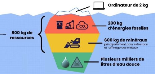 Fresque du Numérique - Source: Rapport de l'ADEME "Modélisation et évaluation des impacts environnementaux des produits de consommation[...], 2018, page 25